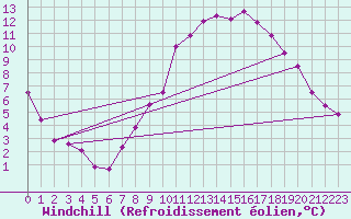 Courbe du refroidissement olien pour Memmingen