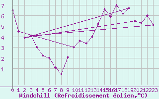 Courbe du refroidissement olien pour Belfort-Dorans (90)