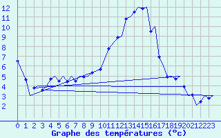 Courbe de tempratures pour Zurich-Kloten