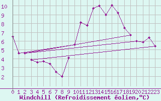 Courbe du refroidissement olien pour Carcassonne (11)
