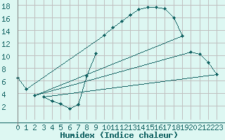 Courbe de l'humidex pour Aubenas - Lanas (07)