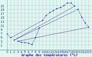 Courbe de tempratures pour Troyes (10)