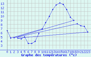Courbe de tempratures pour Bziers Cap d