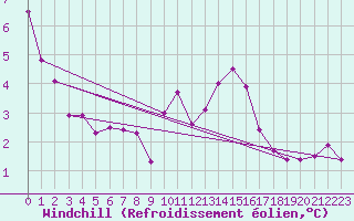 Courbe du refroidissement olien pour Trelly (50)