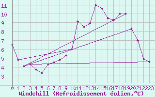 Courbe du refroidissement olien pour Drumalbin