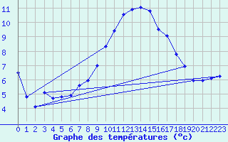 Courbe de tempratures pour Constance (All)