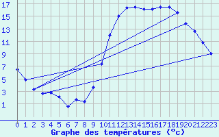 Courbe de tempratures pour Le Luc - Cannet des Maures (83)