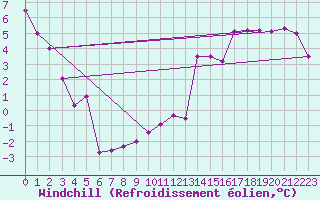 Courbe du refroidissement olien pour Vichy (03)