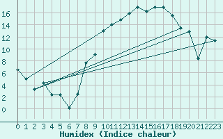 Courbe de l'humidex pour Herrera del Duque