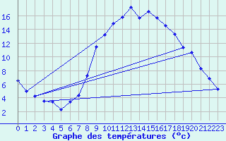 Courbe de tempratures pour Dourbes (Be)