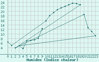 Courbe de l'humidex pour Colmar (68)