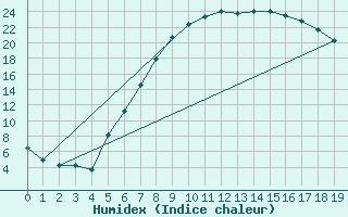 Courbe de l'humidex pour Evenstad-Overenget