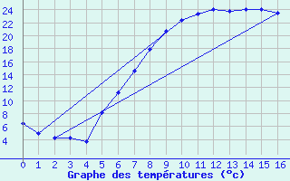 Courbe de tempratures pour Evenstad-Overenget