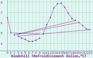 Courbe du refroidissement olien pour Beznau