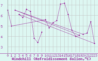 Courbe du refroidissement olien pour Vichy (03)