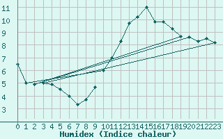 Courbe de l'humidex pour Munte (Be)