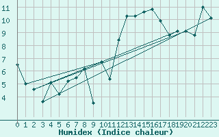 Courbe de l'humidex pour Leucate (11)