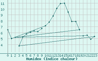 Courbe de l'humidex pour Shoeburyness