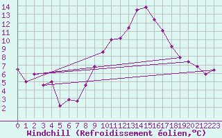 Courbe du refroidissement olien pour Saint-Brieuc (22)