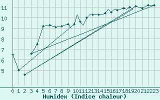 Courbe de l'humidex pour Shoream (UK)