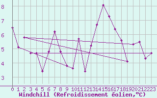 Courbe du refroidissement olien pour Pointe de Socoa (64)