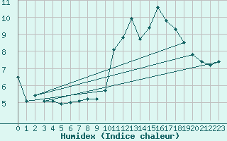 Courbe de l'humidex pour Rodez (12)