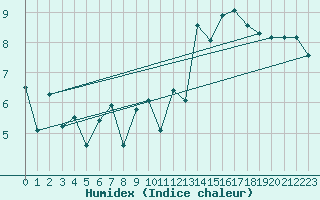 Courbe de l'humidex pour Aultbea