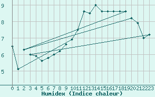 Courbe de l'humidex pour Hereford/Credenhill