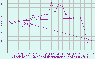 Courbe du refroidissement olien pour Aflenz