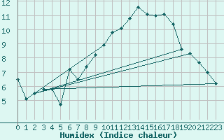 Courbe de l'humidex pour Dinard (35)