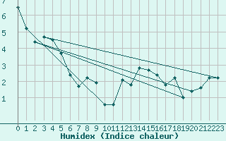 Courbe de l'humidex pour Nyon-Changins (Sw)