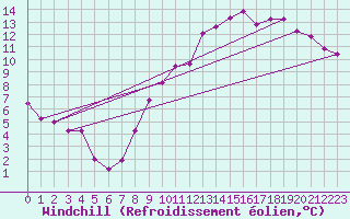 Courbe du refroidissement olien pour Evreux (27)