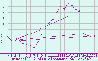 Courbe du refroidissement olien pour Cherbourg (50)