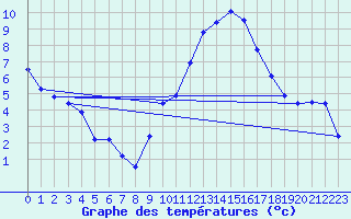 Courbe de tempratures pour Nmes - Garons (30)