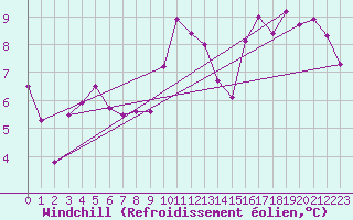 Courbe du refroidissement olien pour La Roche-sur-Yon (85)