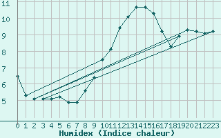 Courbe de l'humidex pour Evionnaz