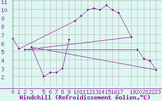 Courbe du refroidissement olien pour Stabroek