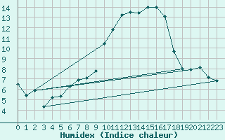 Courbe de l'humidex pour Orange (84)