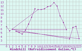 Courbe du refroidissement olien pour La Fretaz (Sw)