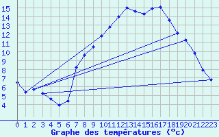 Courbe de tempratures pour le bateau 3ETB9