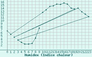 Courbe de l'humidex pour Quimperl (29)