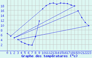 Courbe de tempratures pour Elsenborn (Be)