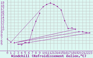 Courbe du refroidissement olien pour Aflenz