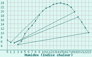 Courbe de l'humidex pour Geilo Oldebraten