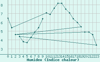 Courbe de l'humidex pour Charlwood