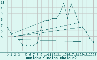 Courbe de l'humidex pour Kleine-Brogel (Be)