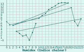 Courbe de l'humidex pour Reims-Prunay (51)