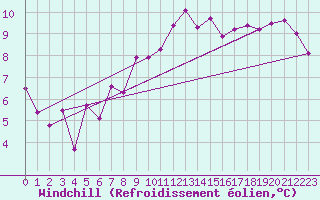 Courbe du refroidissement olien pour Houdelaincourt (55)