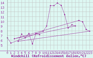 Courbe du refroidissement olien pour Vaduz