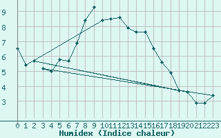 Courbe de l'humidex pour Monte Rosa